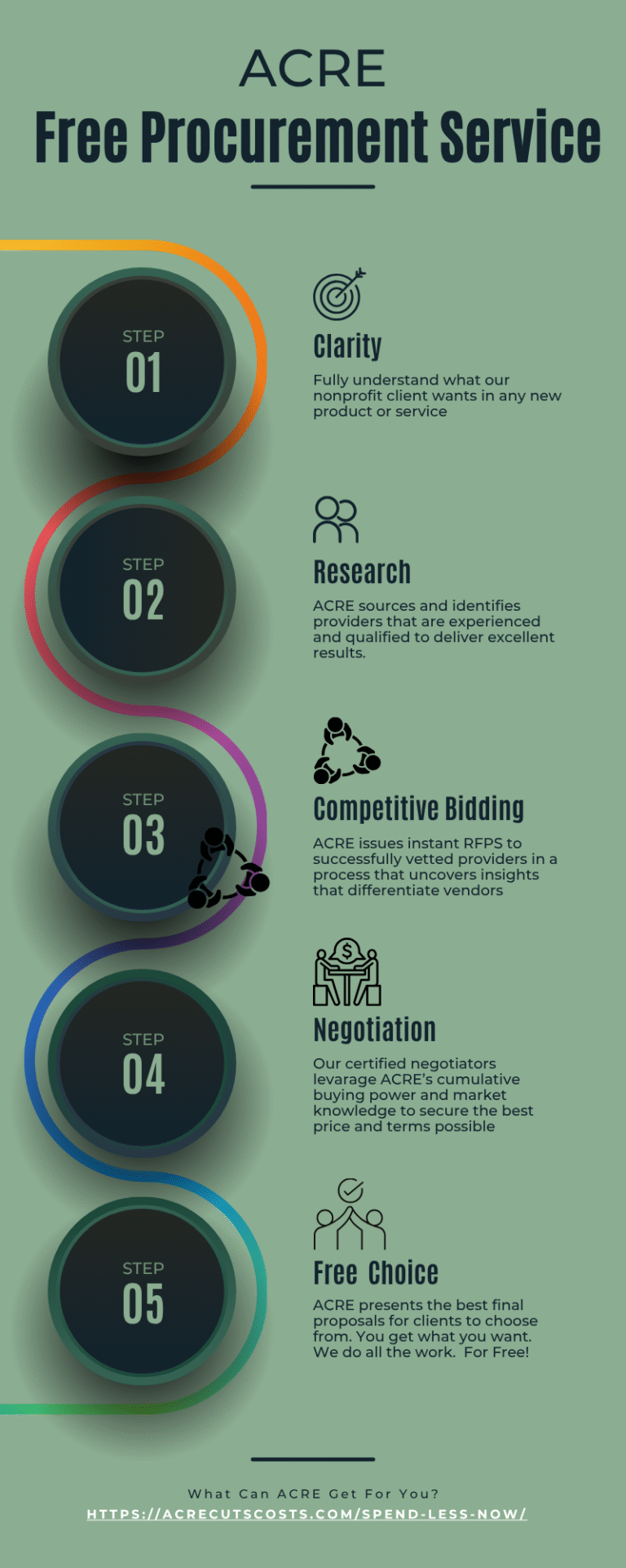 Services acre procurement process