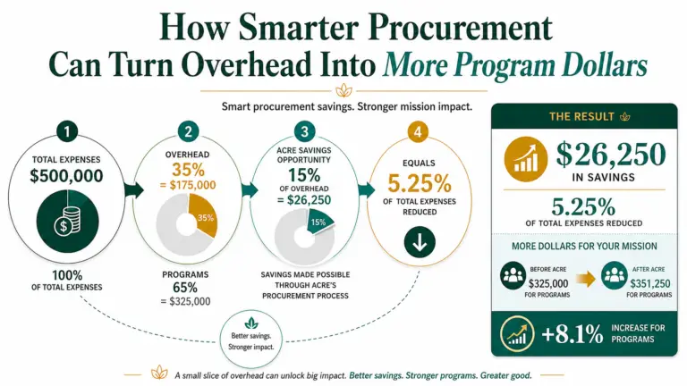acre procurement savings example infographic without acre mention