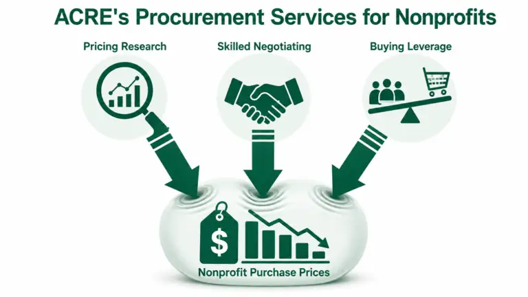 procurement acre