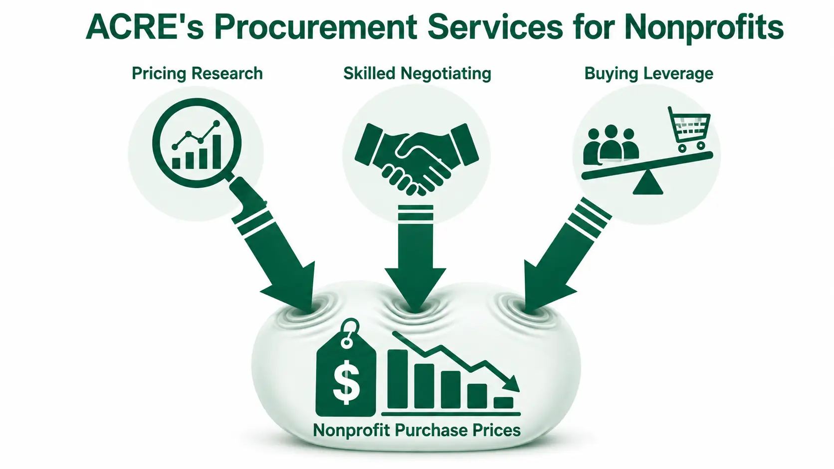 procurement acre